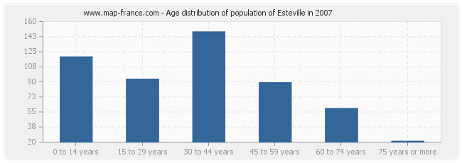 Age distribution of population of Esteville in 2007