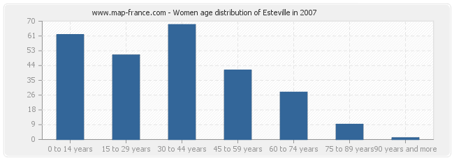 Women age distribution of Esteville in 2007