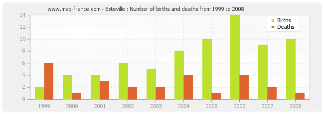 Esteville : Number of births and deaths from 1999 to 2008