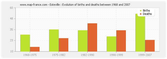 Esteville : Evolution of births and deaths between 1968 and 2007