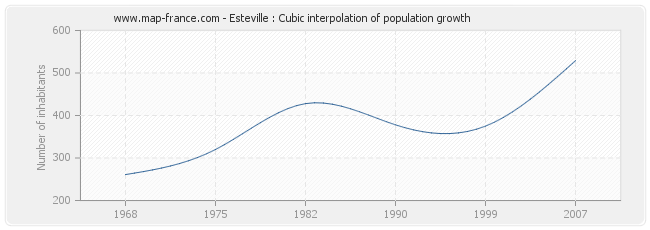 Esteville : Cubic interpolation of population growth