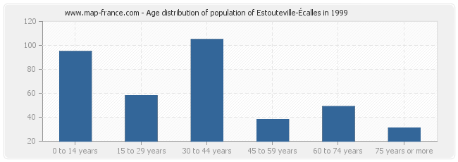 Age distribution of population of Estouteville-Écalles in 1999