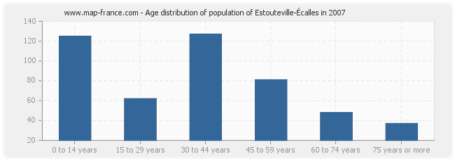 Age distribution of population of Estouteville-Écalles in 2007