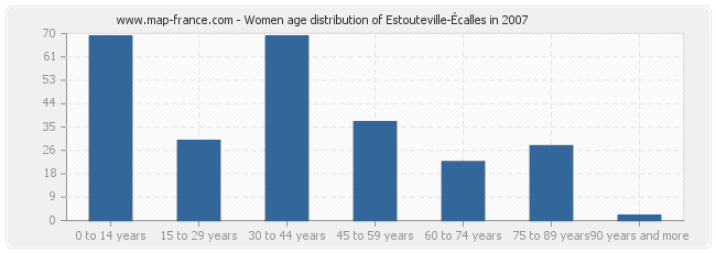 Women age distribution of Estouteville-Écalles in 2007
