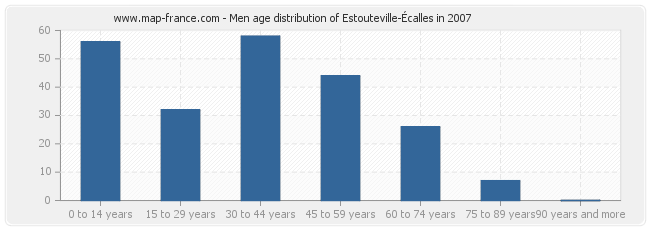 Men age distribution of Estouteville-Écalles in 2007