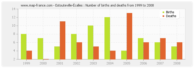 Estouteville-Écalles : Number of births and deaths from 1999 to 2008