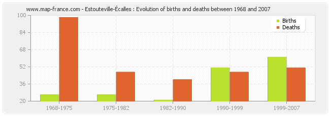 Estouteville-Écalles : Evolution of births and deaths between 1968 and 2007