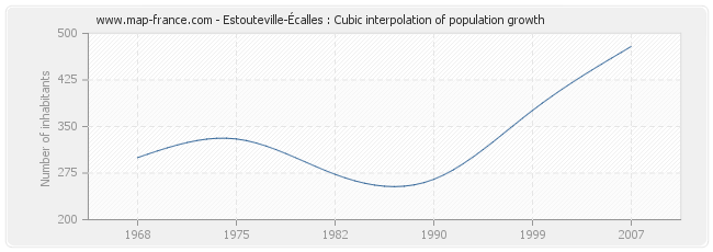 Estouteville-Écalles : Cubic interpolation of population growth