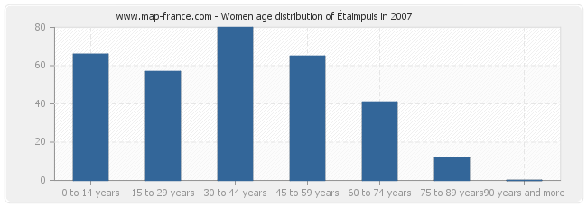 Women age distribution of Étaimpuis in 2007