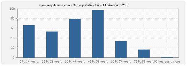 Men age distribution of Étaimpuis in 2007