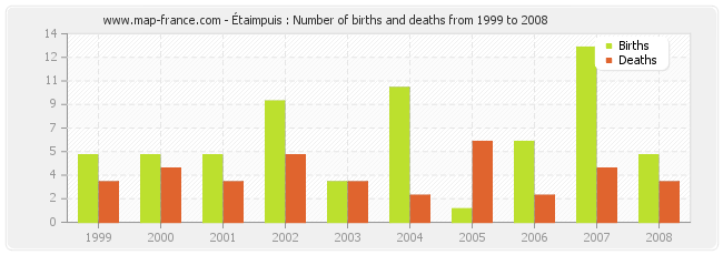 Étaimpuis : Number of births and deaths from 1999 to 2008