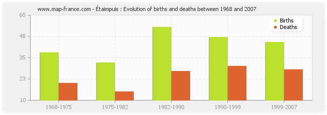 Étaimpuis : Evolution of births and deaths between 1968 and 2007