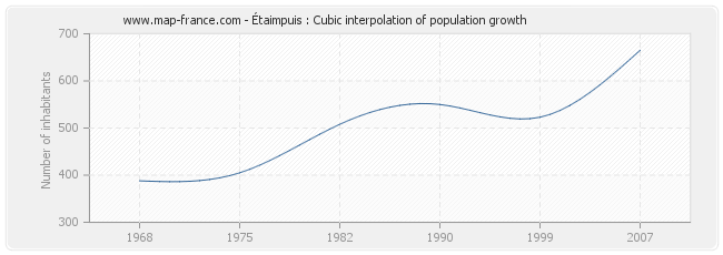 Étaimpuis : Cubic interpolation of population growth