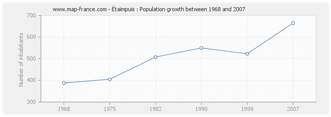 Population Étaimpuis