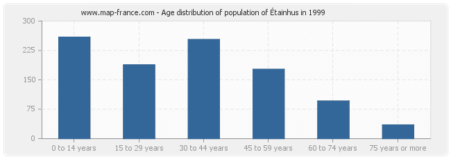Age distribution of population of Étainhus in 1999