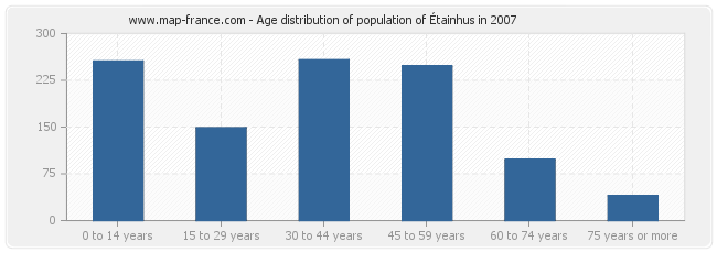 Age distribution of population of Étainhus in 2007