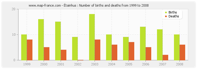 Étainhus : Number of births and deaths from 1999 to 2008