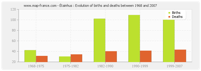 Étainhus : Evolution of births and deaths between 1968 and 2007