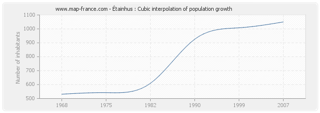 Étainhus : Cubic interpolation of population growth