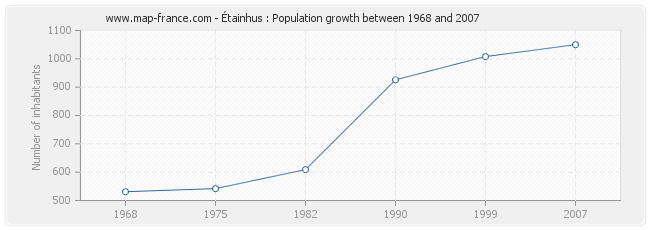 Population Étainhus