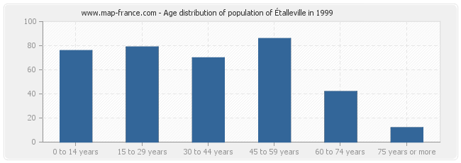 Age distribution of population of Étalleville in 1999