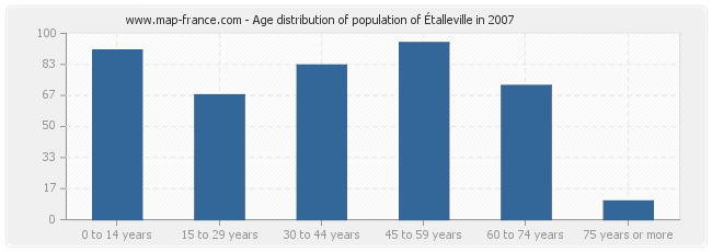 Age distribution of population of Étalleville in 2007