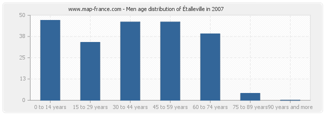 Men age distribution of Étalleville in 2007