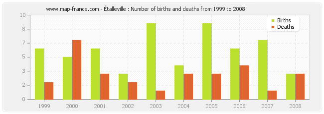 Étalleville : Number of births and deaths from 1999 to 2008