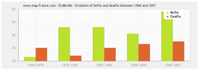 Étalleville : Evolution of births and deaths between 1968 and 2007