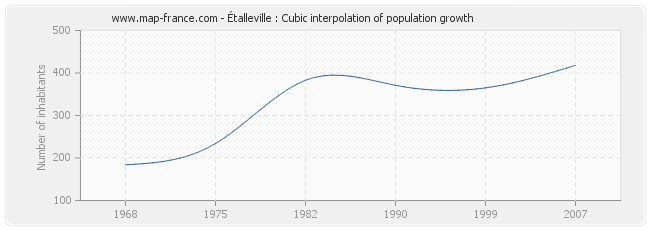Étalleville : Cubic interpolation of population growth