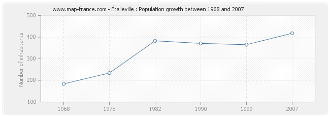 Population Étalleville
