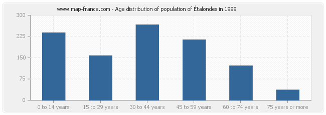 Age distribution of population of Étalondes in 1999