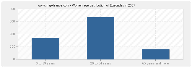 Women age distribution of Étalondes in 2007