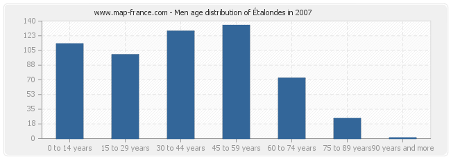 Men age distribution of Étalondes in 2007