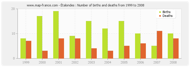 Étalondes : Number of births and deaths from 1999 to 2008