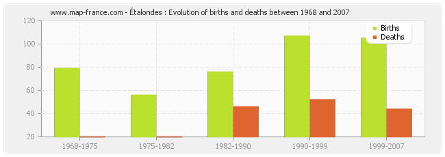 Étalondes : Evolution of births and deaths between 1968 and 2007