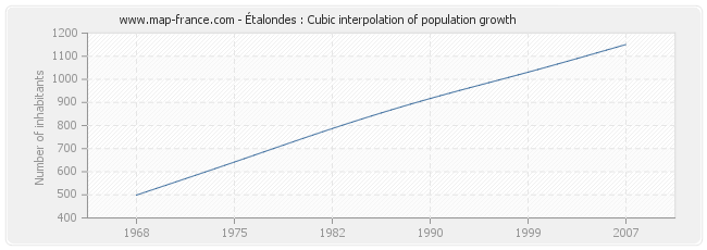 Étalondes : Cubic interpolation of population growth