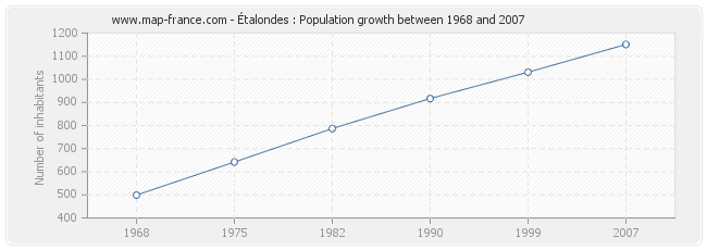 Population Étalondes