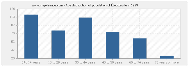 Age distribution of population of Étoutteville in 1999