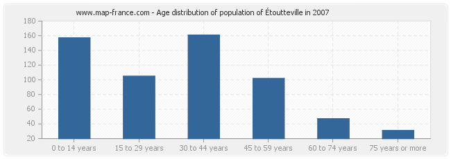 Age distribution of population of Étoutteville in 2007