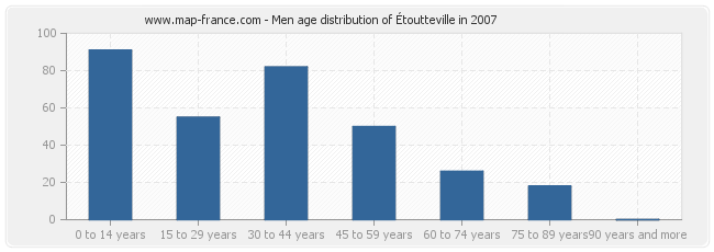 Men age distribution of Étoutteville in 2007