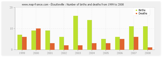 Étoutteville : Number of births and deaths from 1999 to 2008