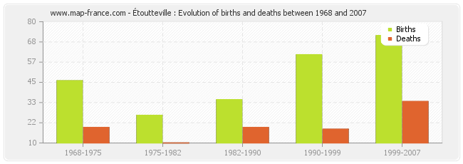 Étoutteville : Evolution of births and deaths between 1968 and 2007