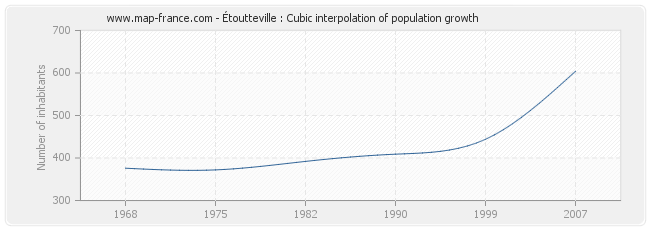 Étoutteville : Cubic interpolation of population growth