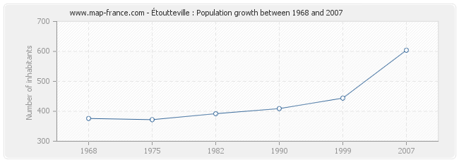 Population Étoutteville