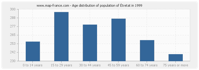 Age distribution of population of Étretat in 1999