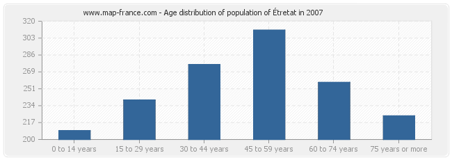 Age distribution of population of Étretat in 2007