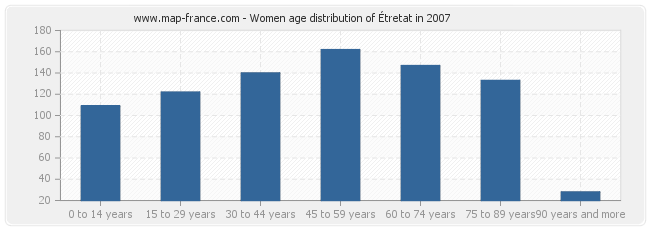 Women age distribution of Étretat in 2007