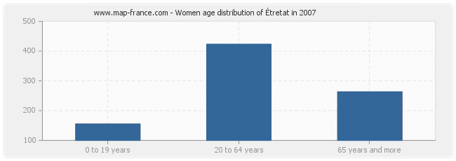 Women age distribution of Étretat in 2007