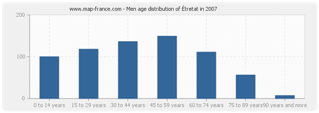 Men age distribution of Étretat in 2007